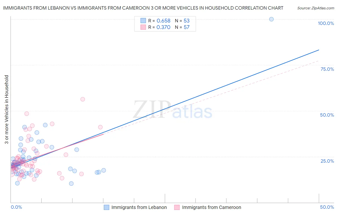 Immigrants from Lebanon vs Immigrants from Cameroon 3 or more Vehicles in Household