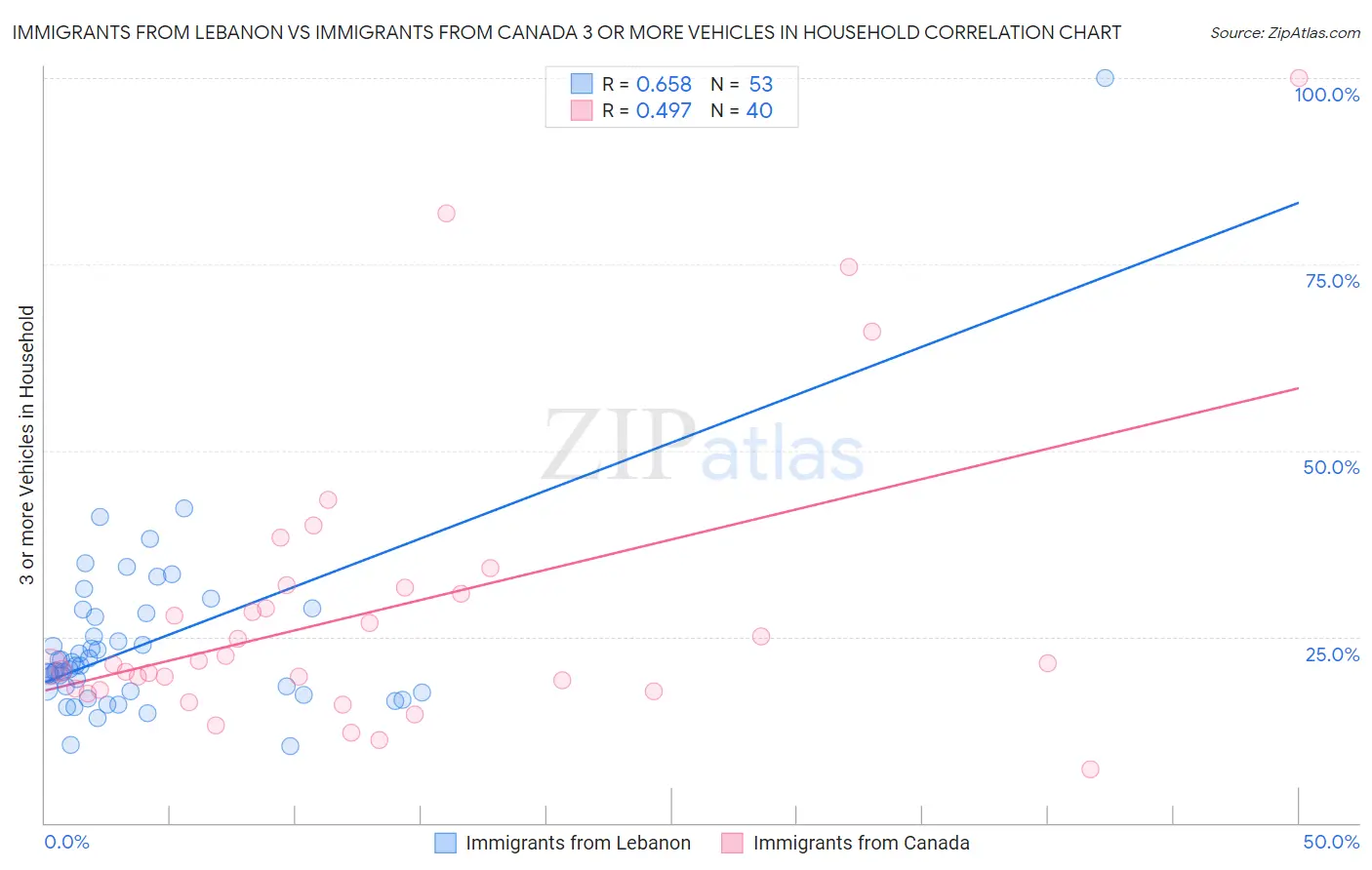 Immigrants from Lebanon vs Immigrants from Canada 3 or more Vehicles in Household