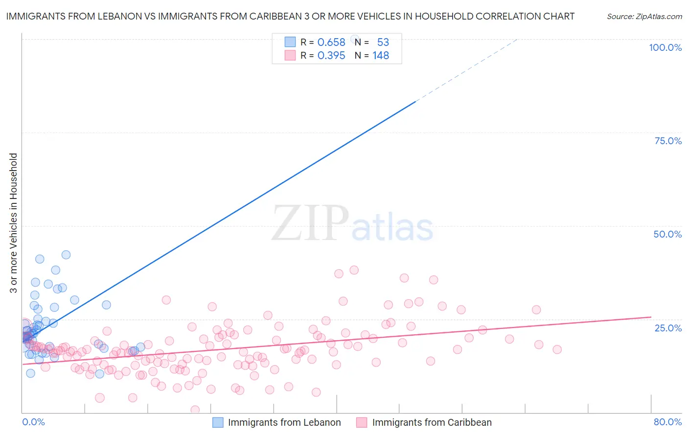 Immigrants from Lebanon vs Immigrants from Caribbean 3 or more Vehicles in Household