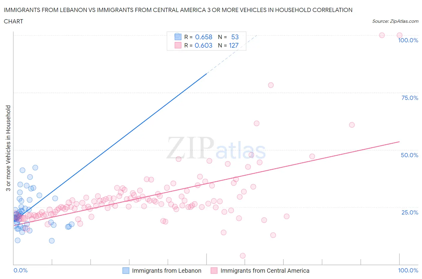 Immigrants from Lebanon vs Immigrants from Central America 3 or more Vehicles in Household