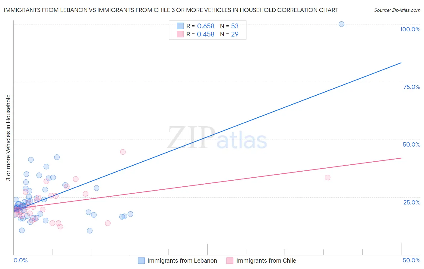 Immigrants from Lebanon vs Immigrants from Chile 3 or more Vehicles in Household