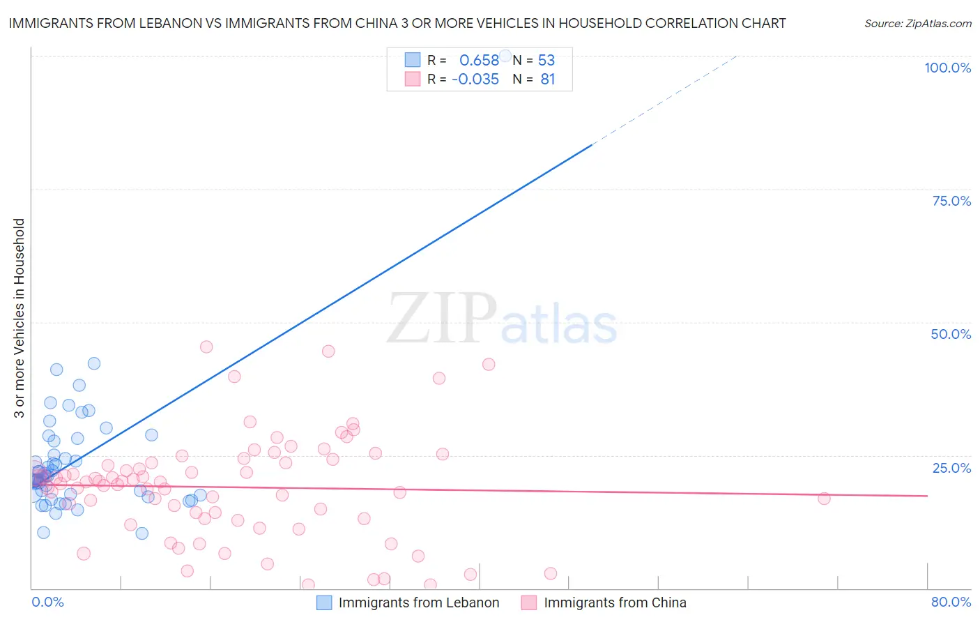 Immigrants from Lebanon vs Immigrants from China 3 or more Vehicles in Household