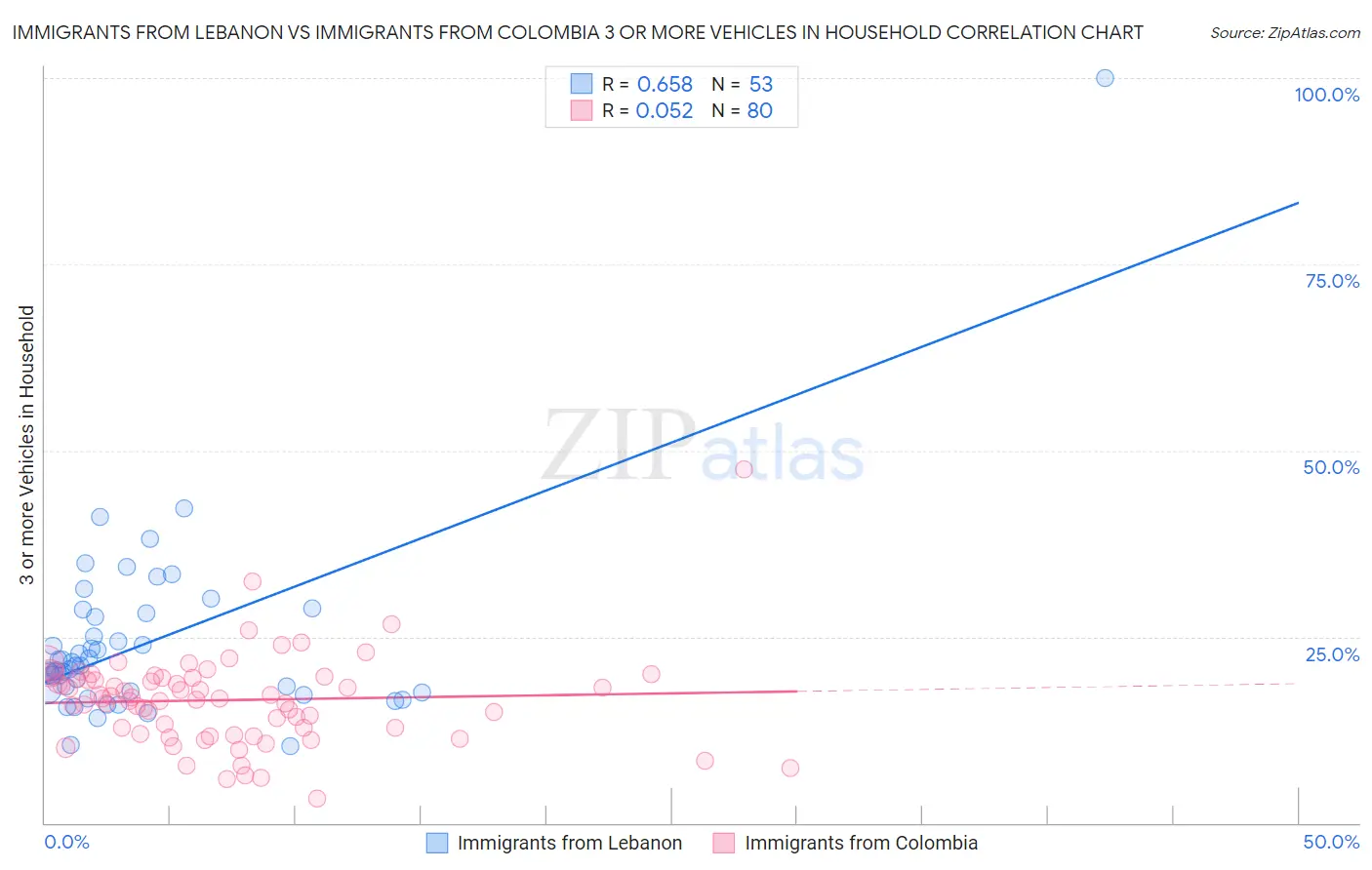 Immigrants from Lebanon vs Immigrants from Colombia 3 or more Vehicles in Household