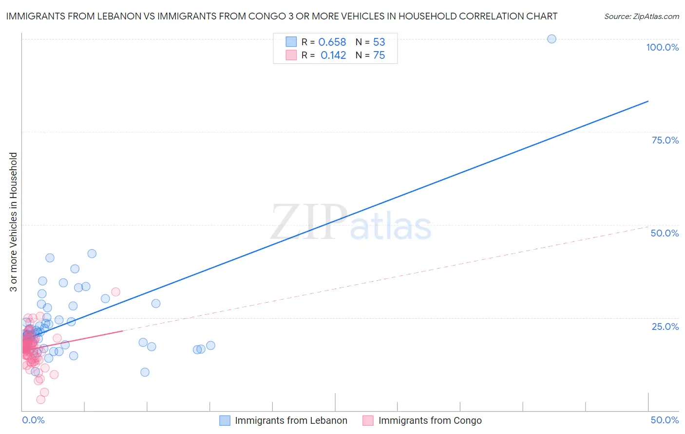 Immigrants from Lebanon vs Immigrants from Congo 3 or more Vehicles in Household