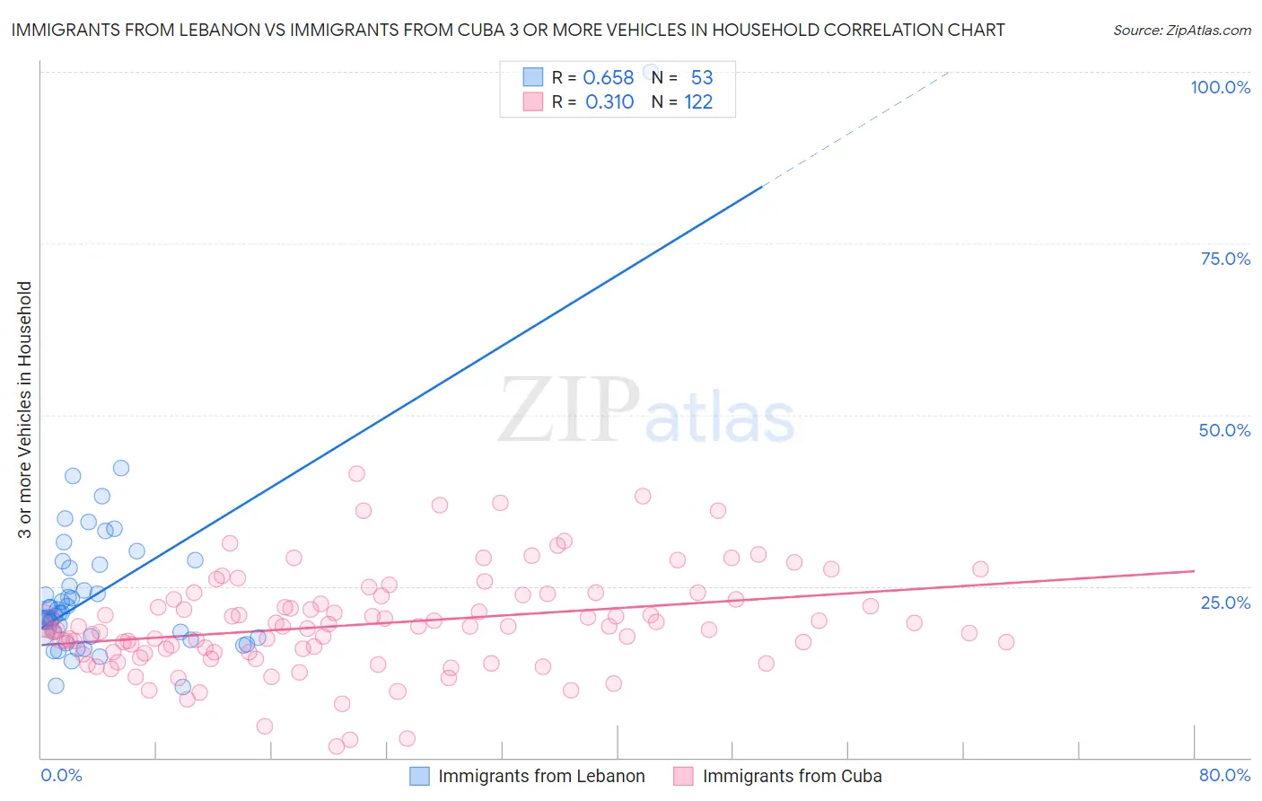 Immigrants from Lebanon vs Immigrants from Cuba 3 or more Vehicles in Household