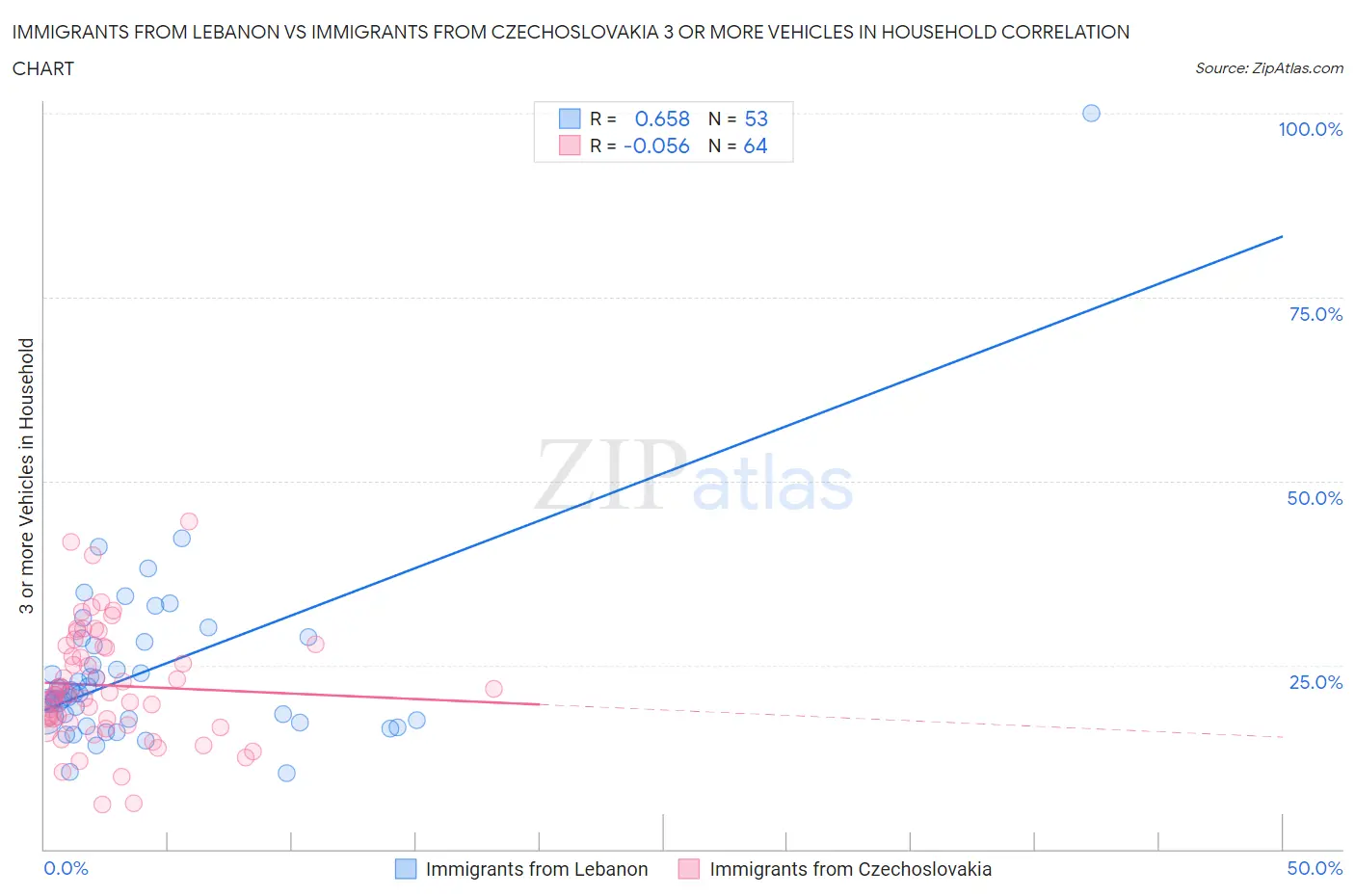 Immigrants from Lebanon vs Immigrants from Czechoslovakia 3 or more Vehicles in Household