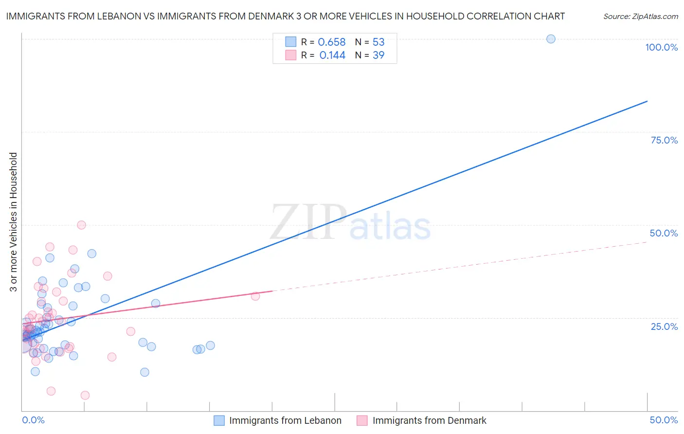 Immigrants from Lebanon vs Immigrants from Denmark 3 or more Vehicles in Household
