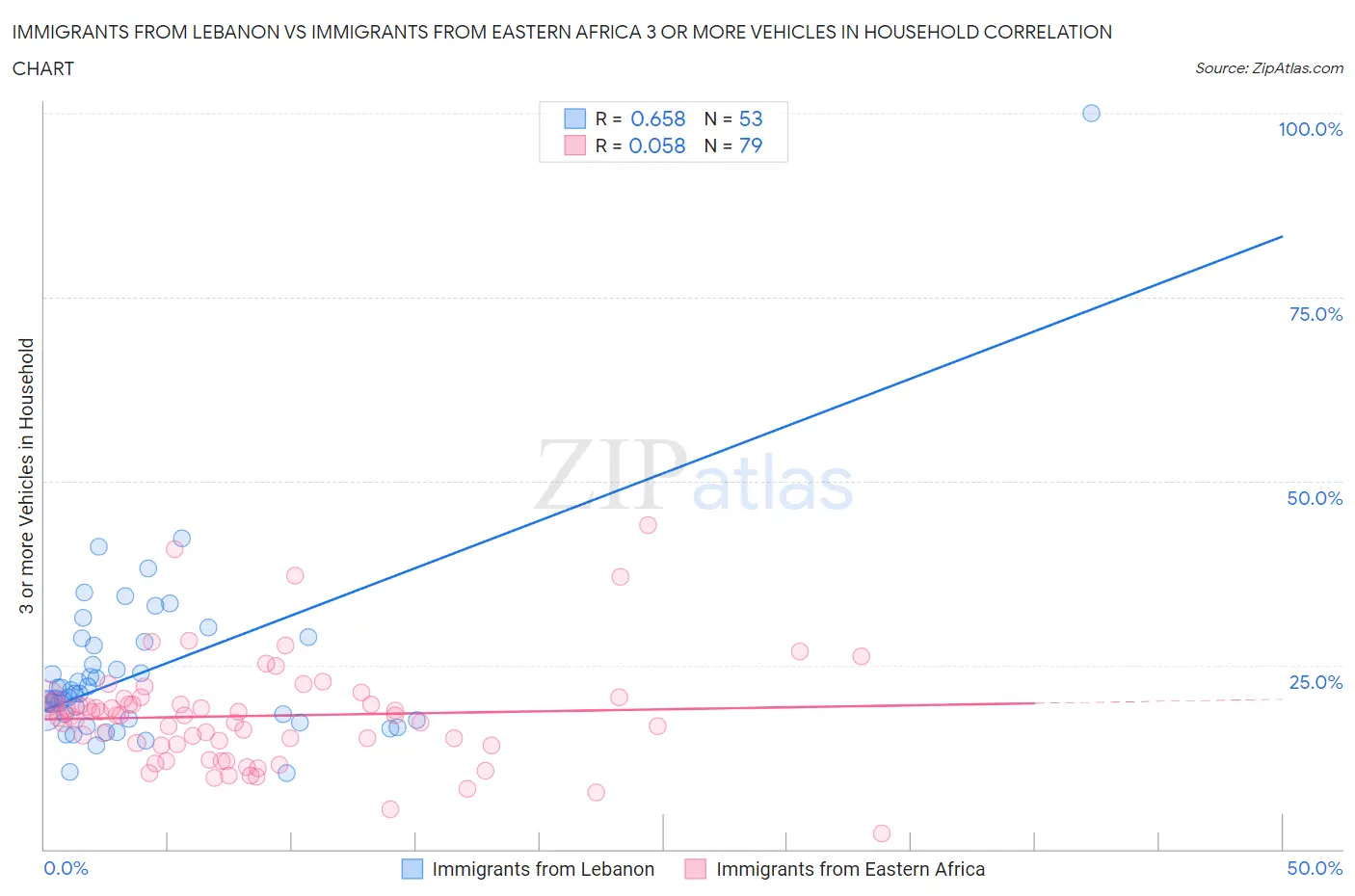 Immigrants from Lebanon vs Immigrants from Eastern Africa 3 or more Vehicles in Household