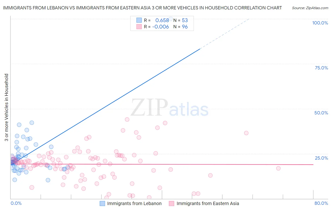Immigrants from Lebanon vs Immigrants from Eastern Asia 3 or more Vehicles in Household