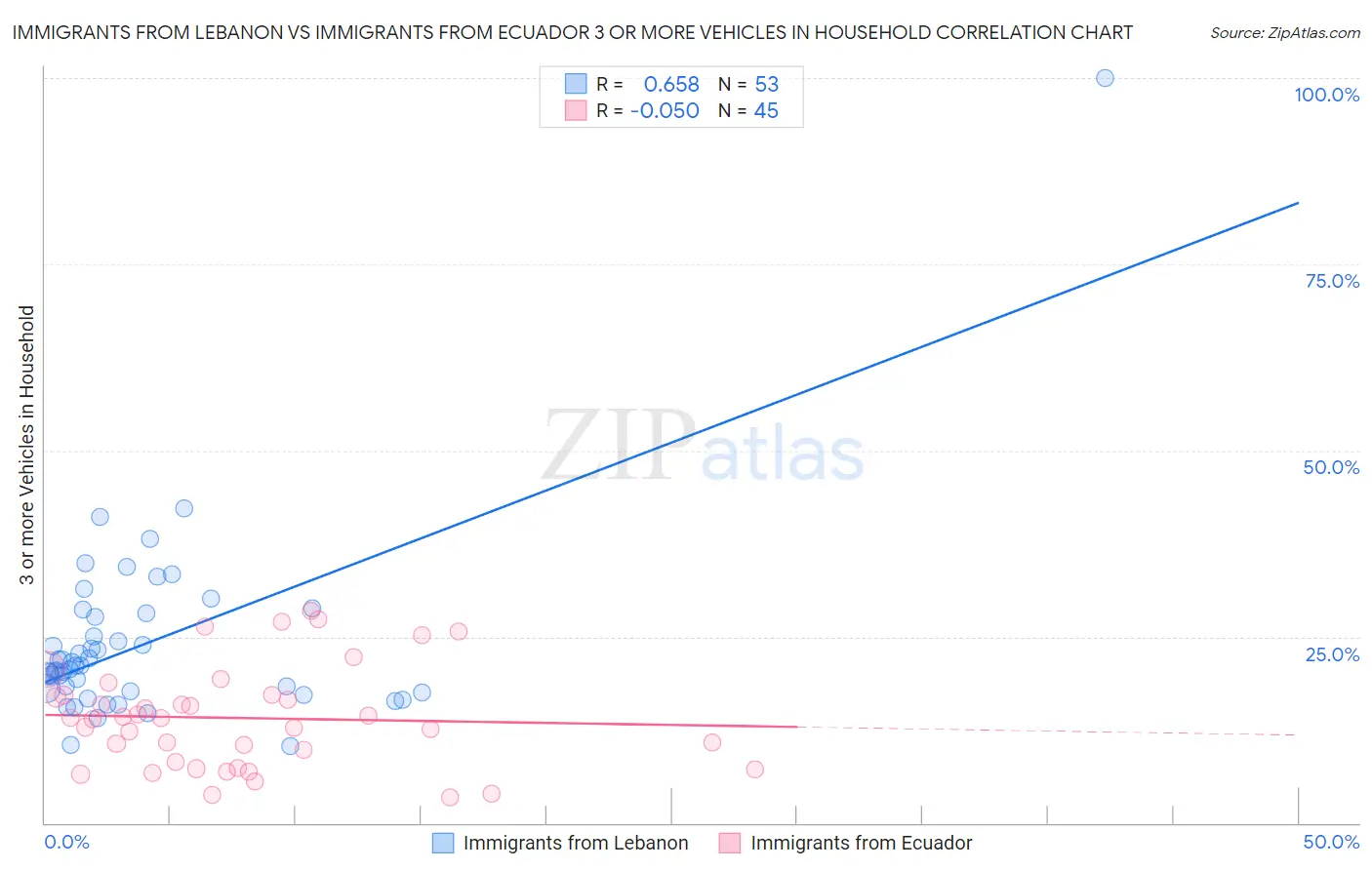 Immigrants from Lebanon vs Immigrants from Ecuador 3 or more Vehicles in Household