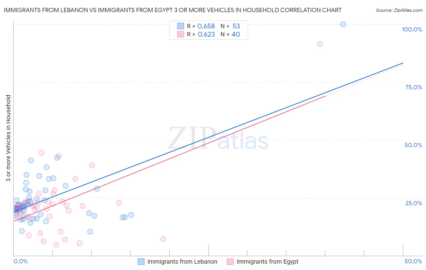 Immigrants from Lebanon vs Immigrants from Egypt 3 or more Vehicles in Household