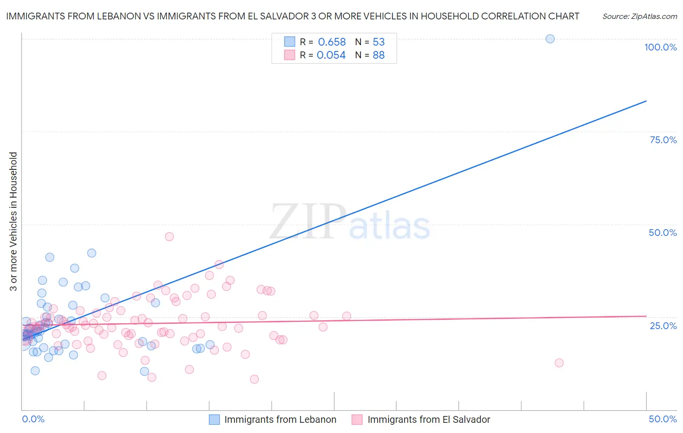 Immigrants from Lebanon vs Immigrants from El Salvador 3 or more Vehicles in Household