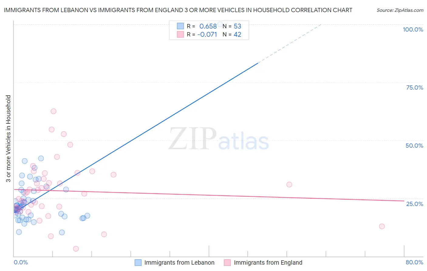 Immigrants from Lebanon vs Immigrants from England 3 or more Vehicles in Household