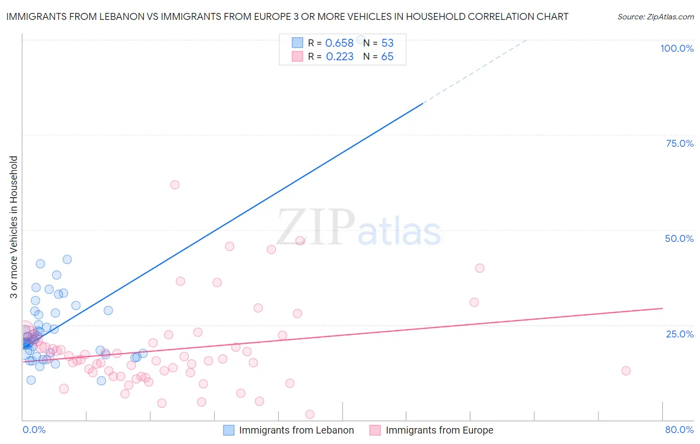 Immigrants from Lebanon vs Immigrants from Europe 3 or more Vehicles in Household