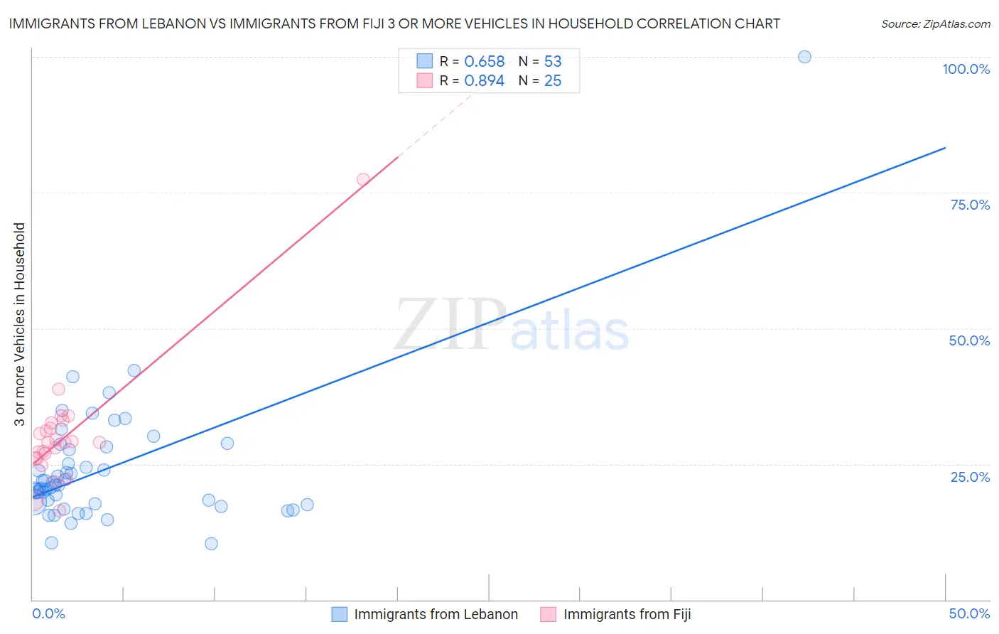 Immigrants from Lebanon vs Immigrants from Fiji 3 or more Vehicles in Household