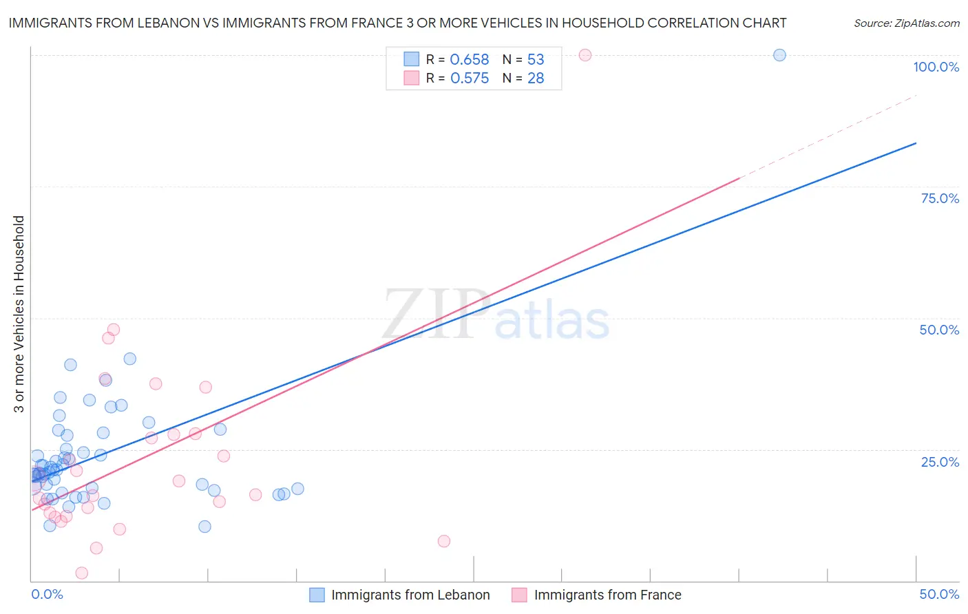 Immigrants from Lebanon vs Immigrants from France 3 or more Vehicles in Household