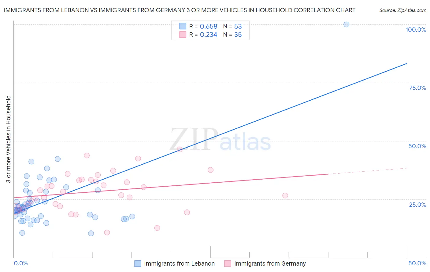 Immigrants from Lebanon vs Immigrants from Germany 3 or more Vehicles in Household