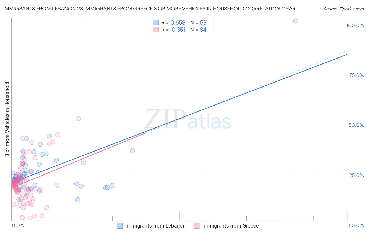 Immigrants from Lebanon vs Immigrants from Greece 3 or more Vehicles in Household
