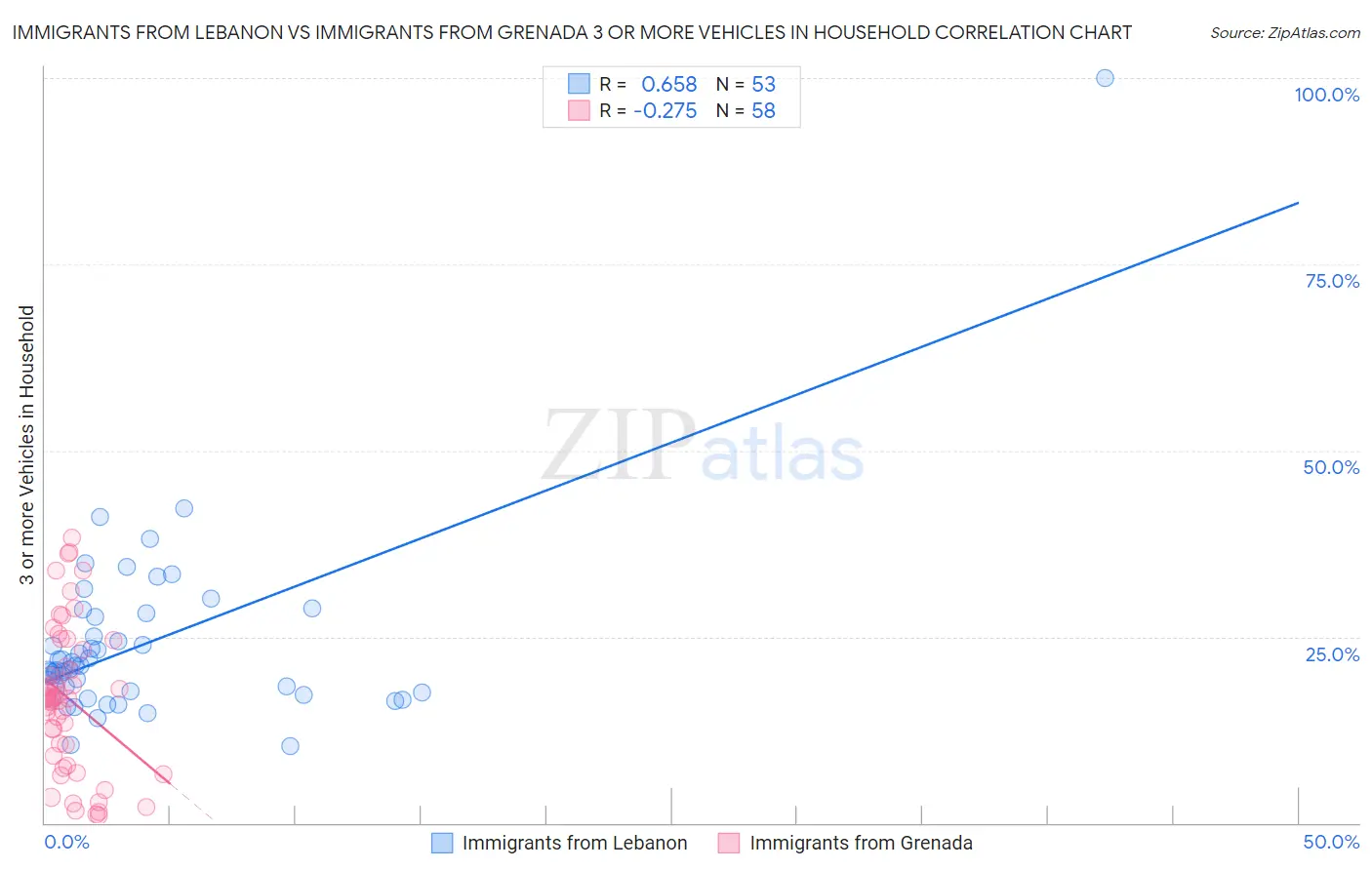 Immigrants from Lebanon vs Immigrants from Grenada 3 or more Vehicles in Household