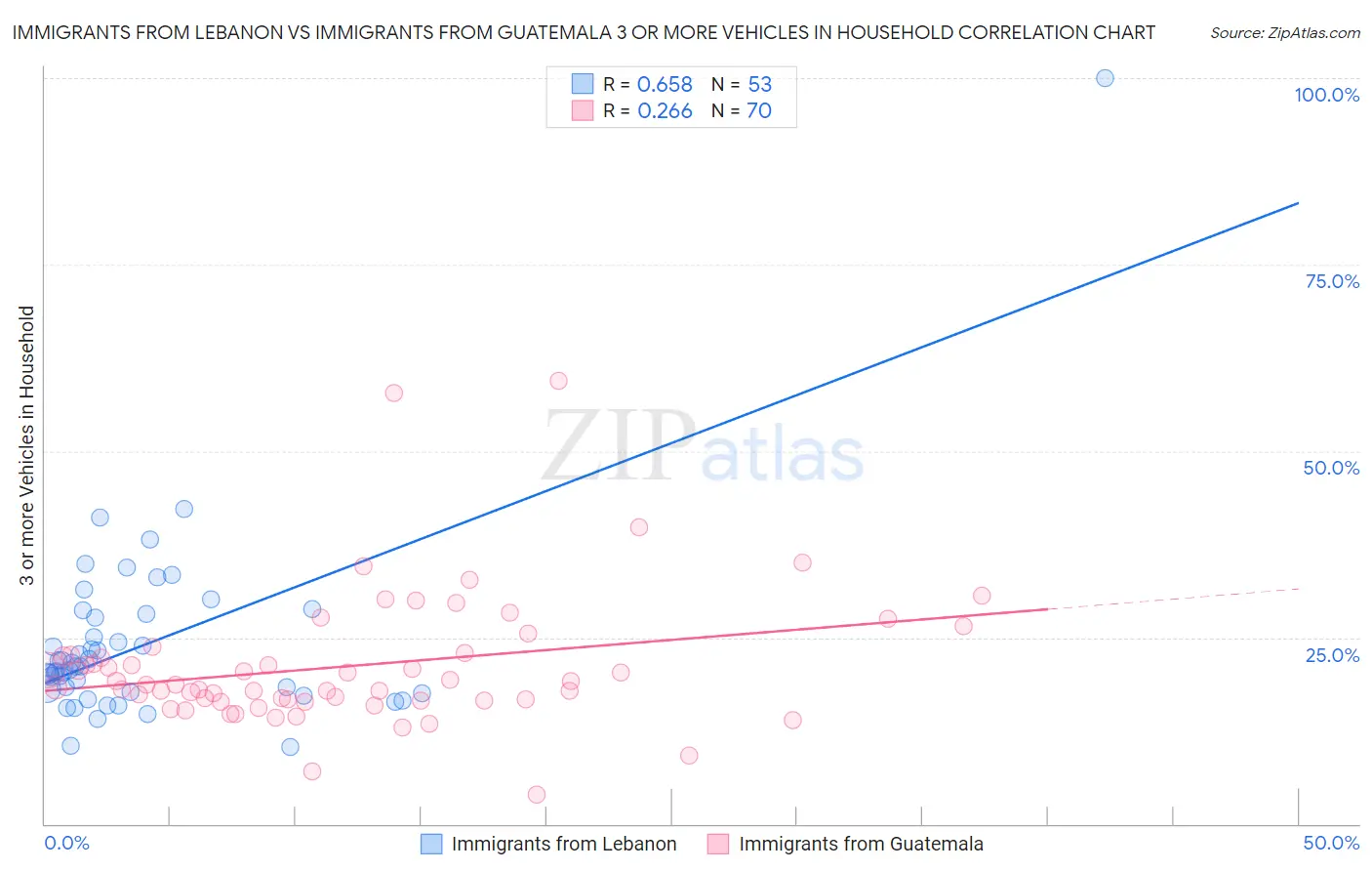 Immigrants from Lebanon vs Immigrants from Guatemala 3 or more Vehicles in Household