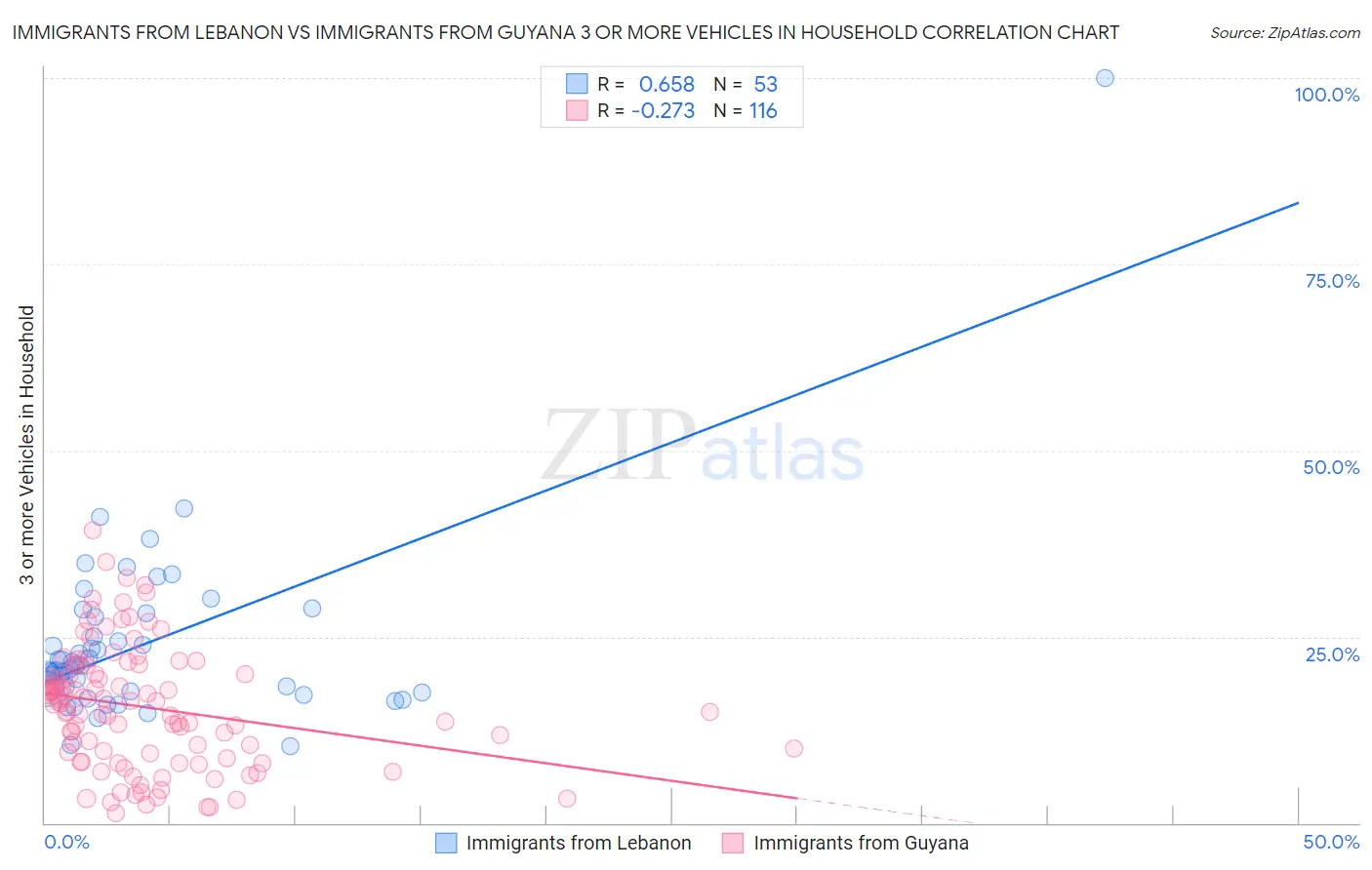 Immigrants from Lebanon vs Immigrants from Guyana 3 or more Vehicles in Household