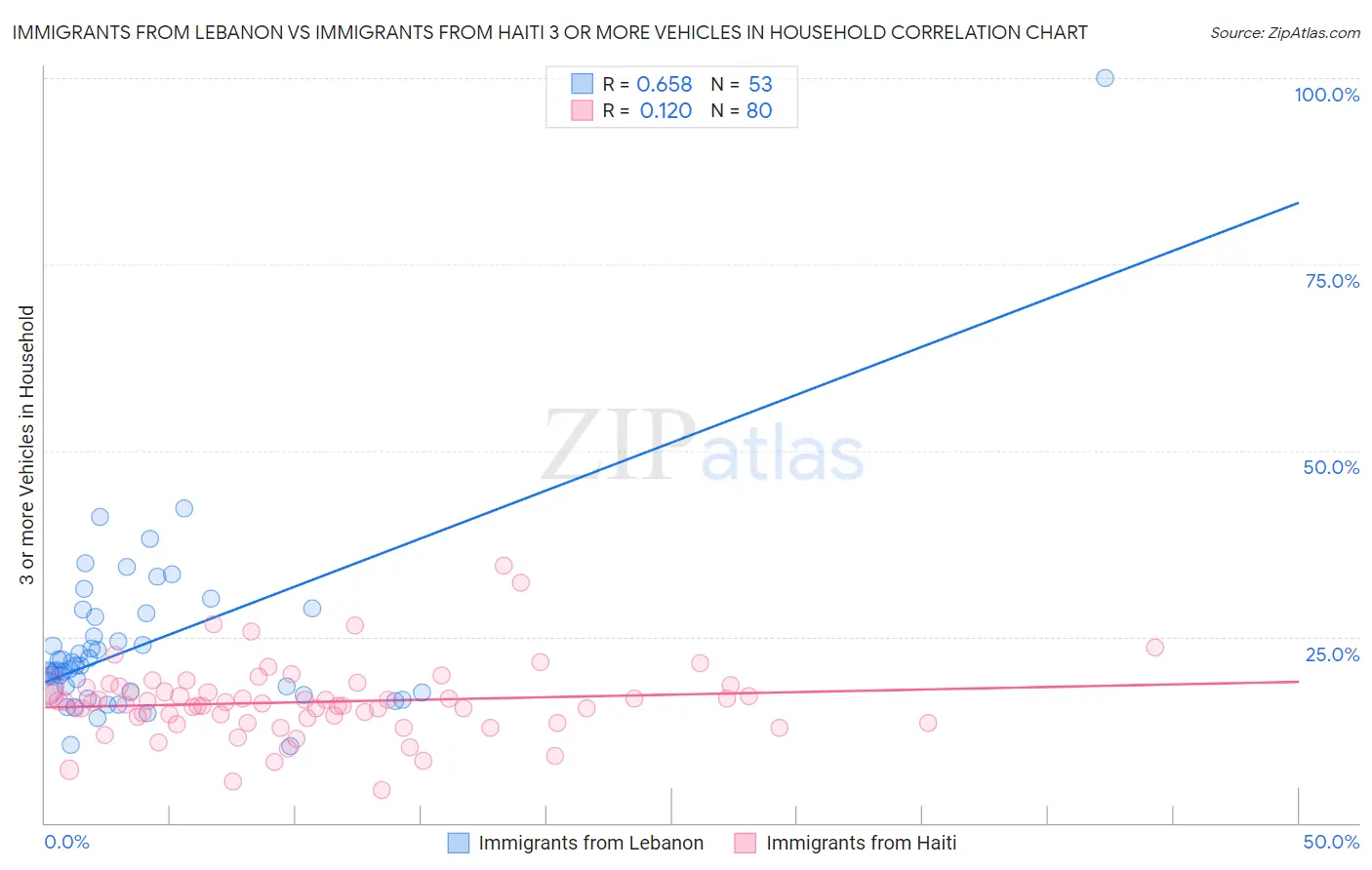 Immigrants from Lebanon vs Immigrants from Haiti 3 or more Vehicles in Household