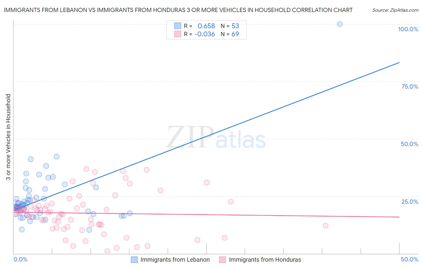 Immigrants from Lebanon vs Immigrants from Honduras 3 or more Vehicles in Household