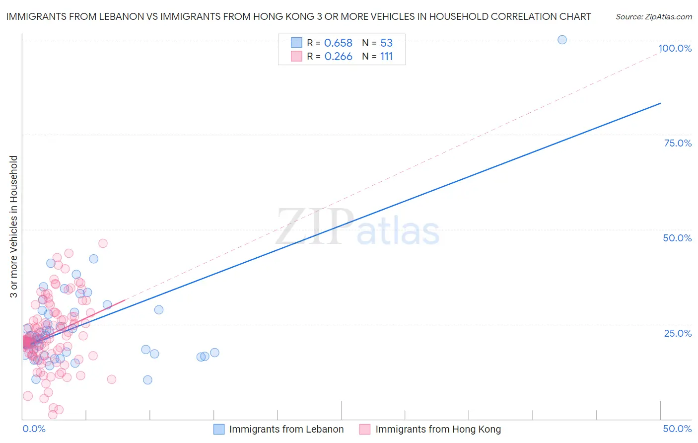 Immigrants from Lebanon vs Immigrants from Hong Kong 3 or more Vehicles in Household