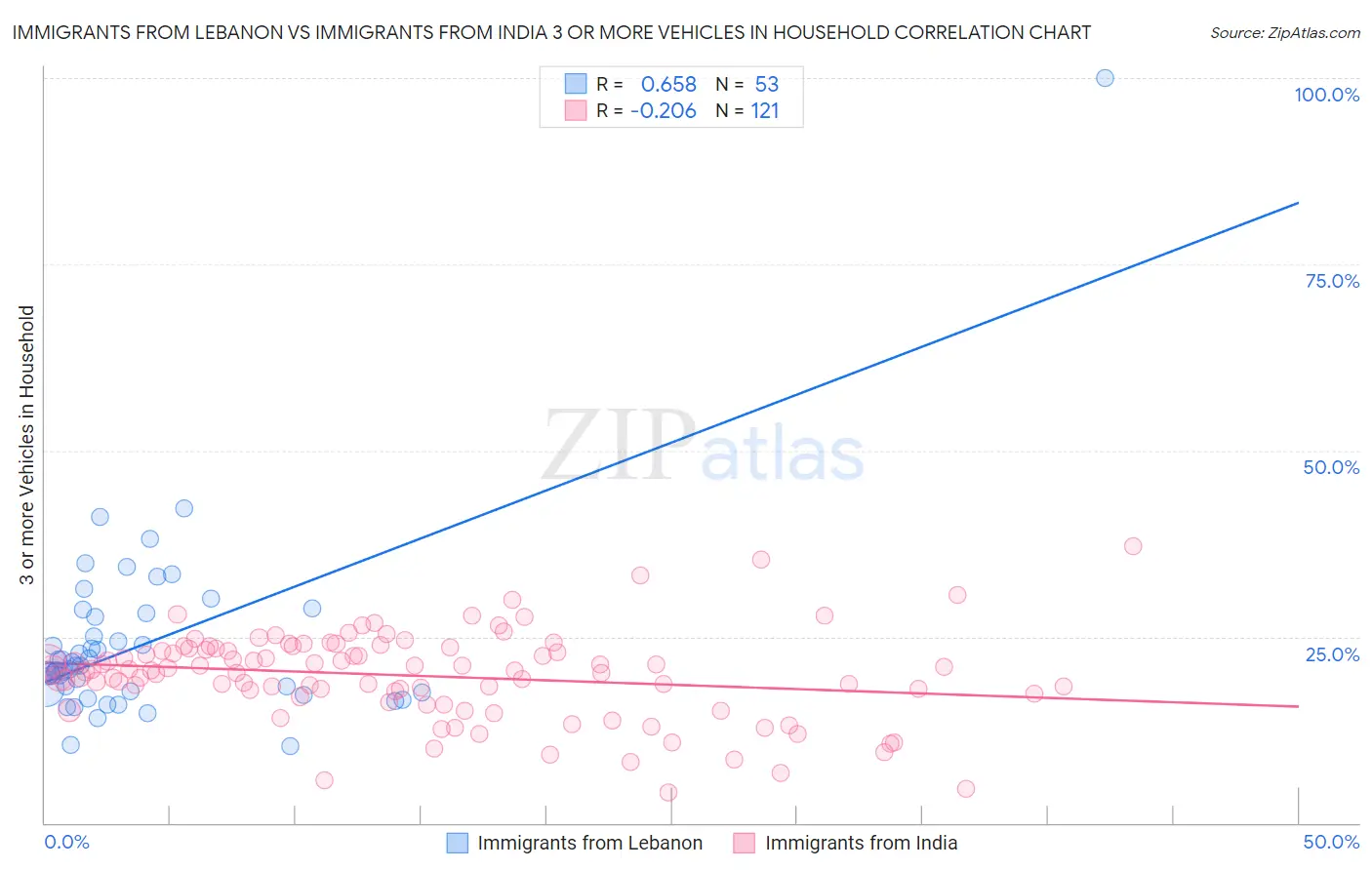 Immigrants from Lebanon vs Immigrants from India 3 or more Vehicles in Household