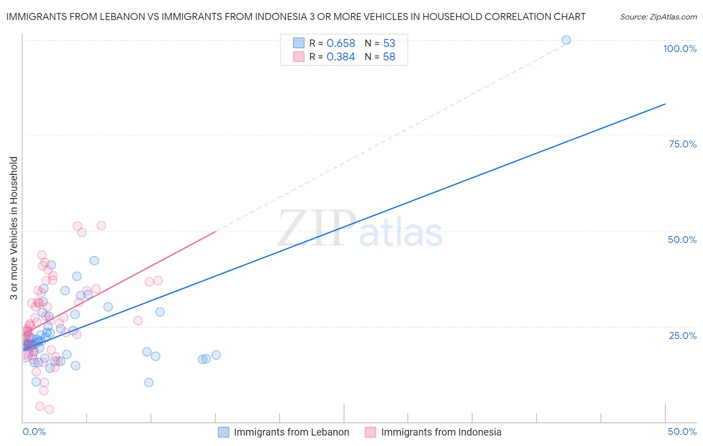 Immigrants from Lebanon vs Immigrants from Indonesia 3 or more Vehicles in Household