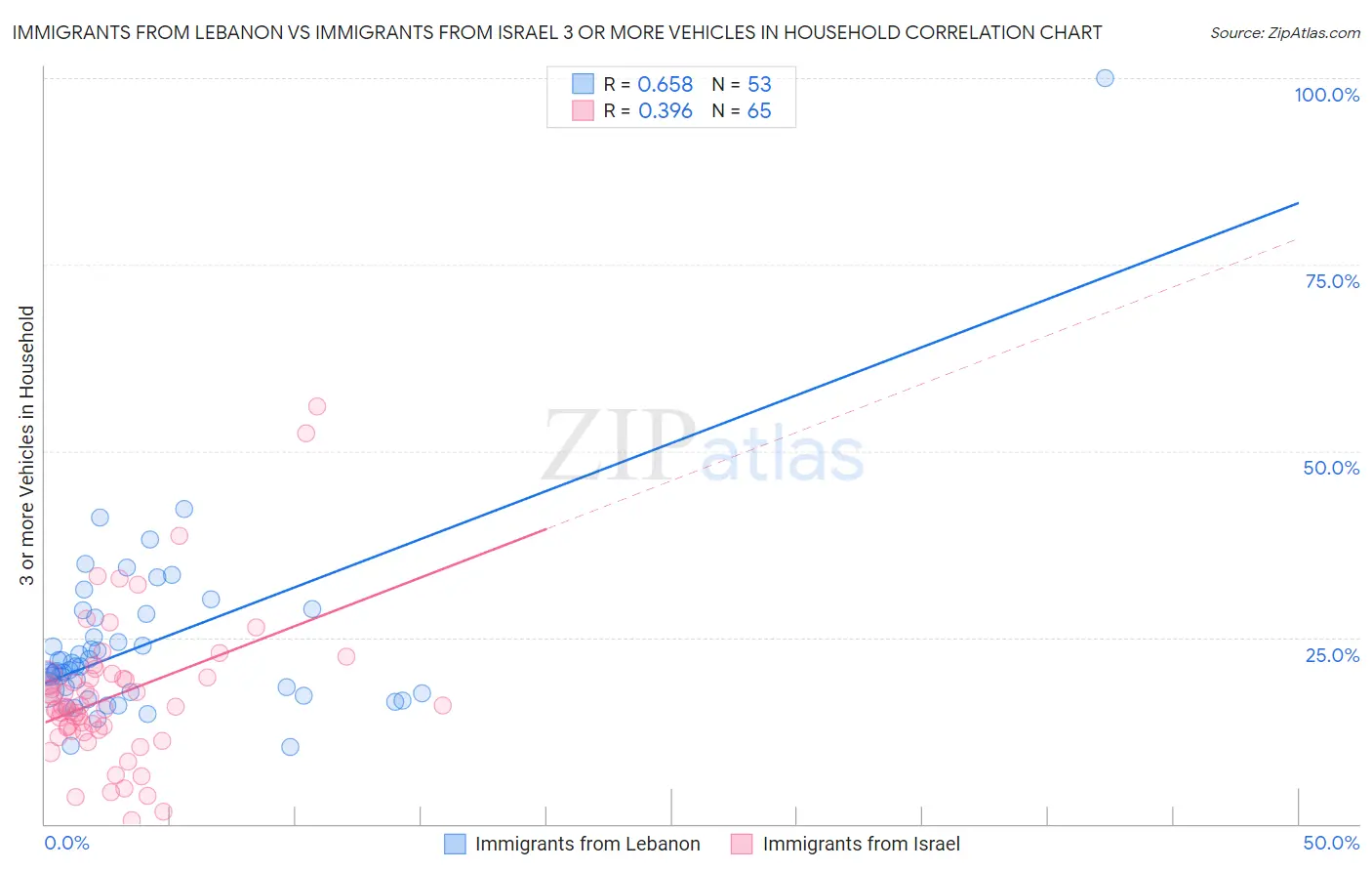 Immigrants from Lebanon vs Immigrants from Israel 3 or more Vehicles in Household