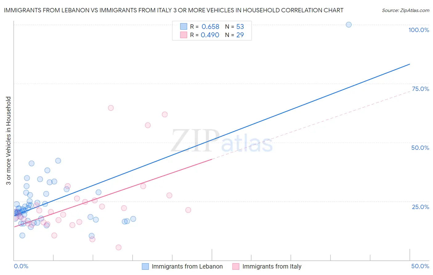 Immigrants from Lebanon vs Immigrants from Italy 3 or more Vehicles in Household