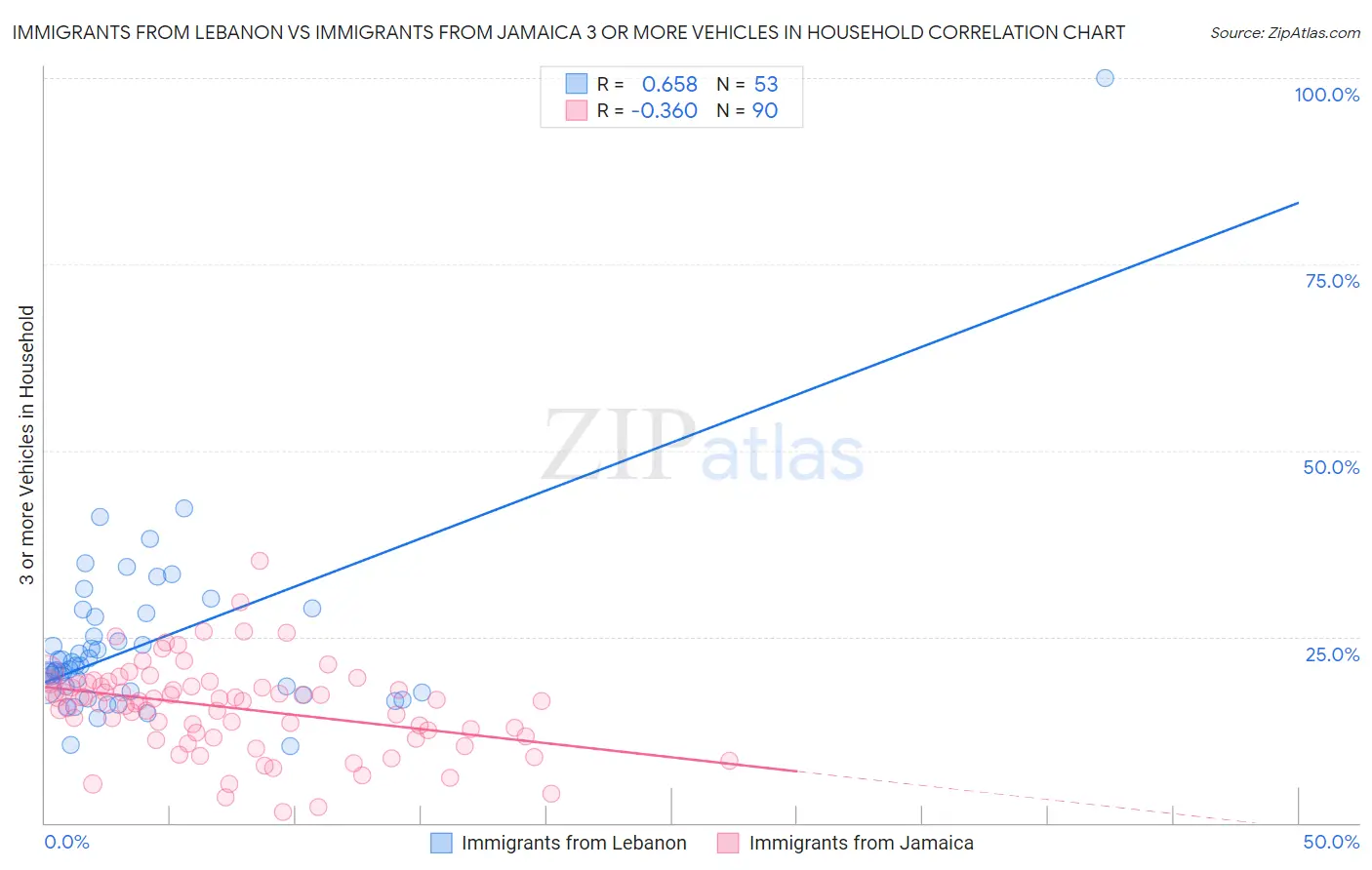 Immigrants from Lebanon vs Immigrants from Jamaica 3 or more Vehicles in Household