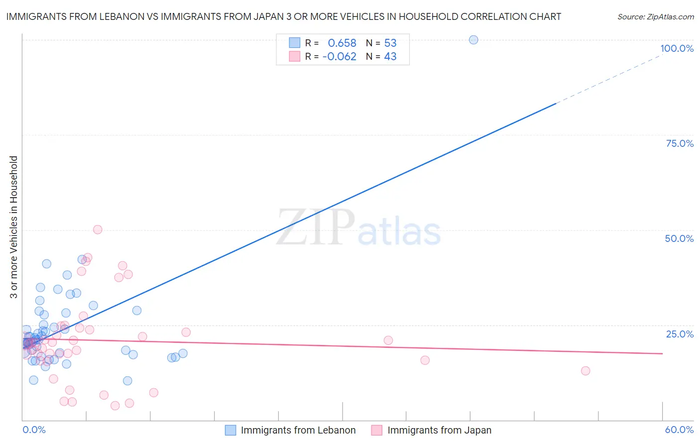 Immigrants from Lebanon vs Immigrants from Japan 3 or more Vehicles in Household