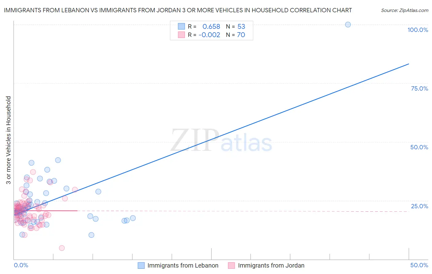 Immigrants from Lebanon vs Immigrants from Jordan 3 or more Vehicles in Household