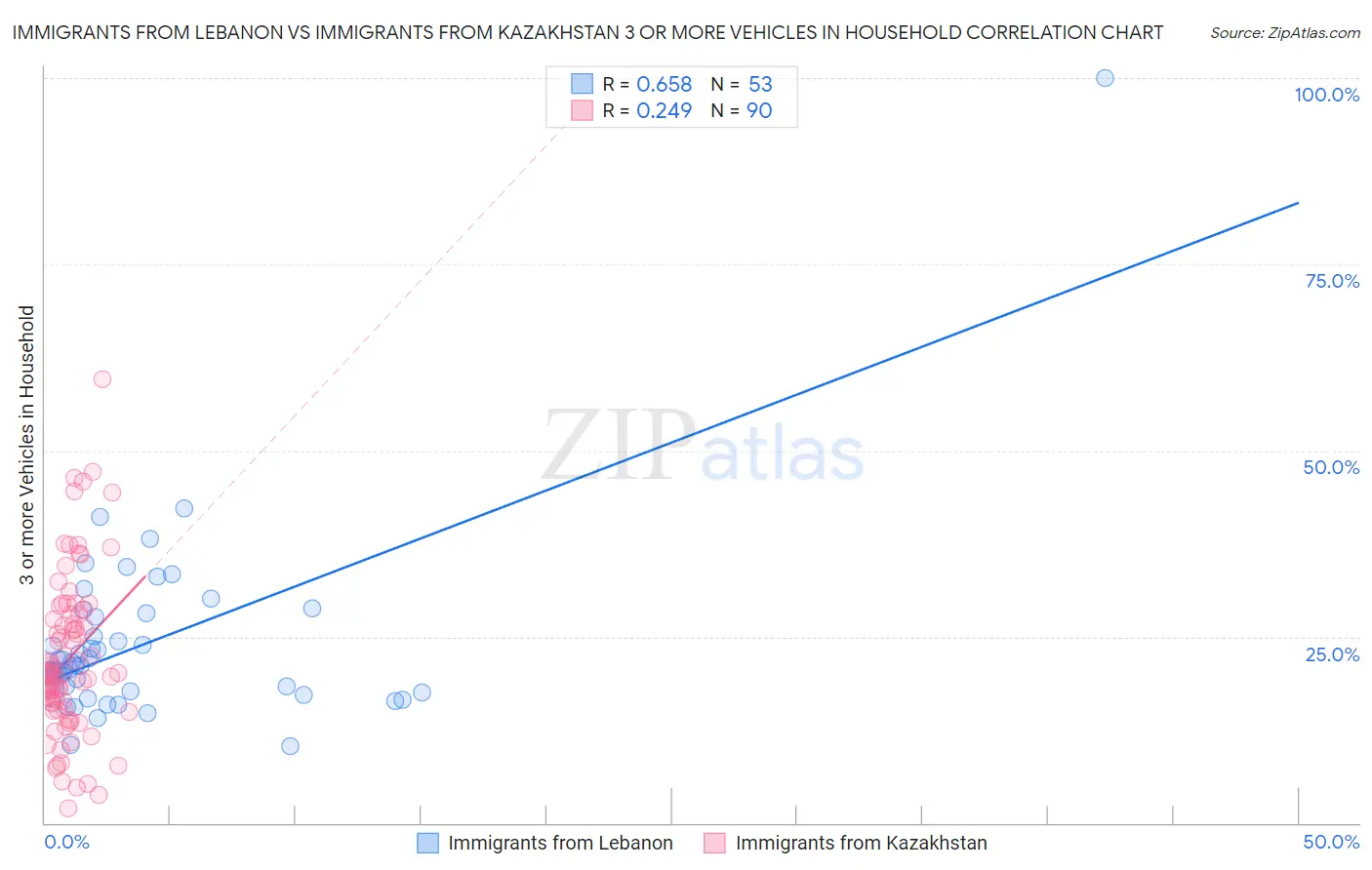 Immigrants from Lebanon vs Immigrants from Kazakhstan 3 or more Vehicles in Household