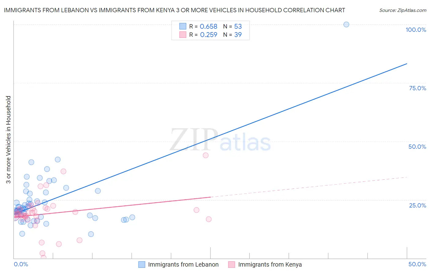 Immigrants from Lebanon vs Immigrants from Kenya 3 or more Vehicles in Household