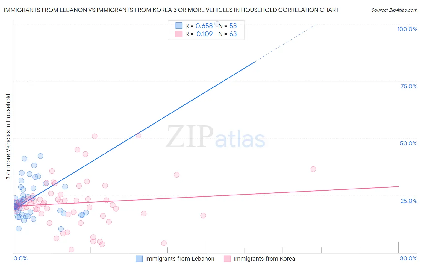 Immigrants from Lebanon vs Immigrants from Korea 3 or more Vehicles in Household