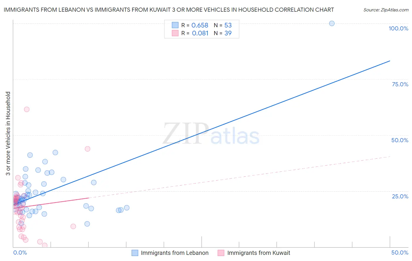 Immigrants from Lebanon vs Immigrants from Kuwait 3 or more Vehicles in Household