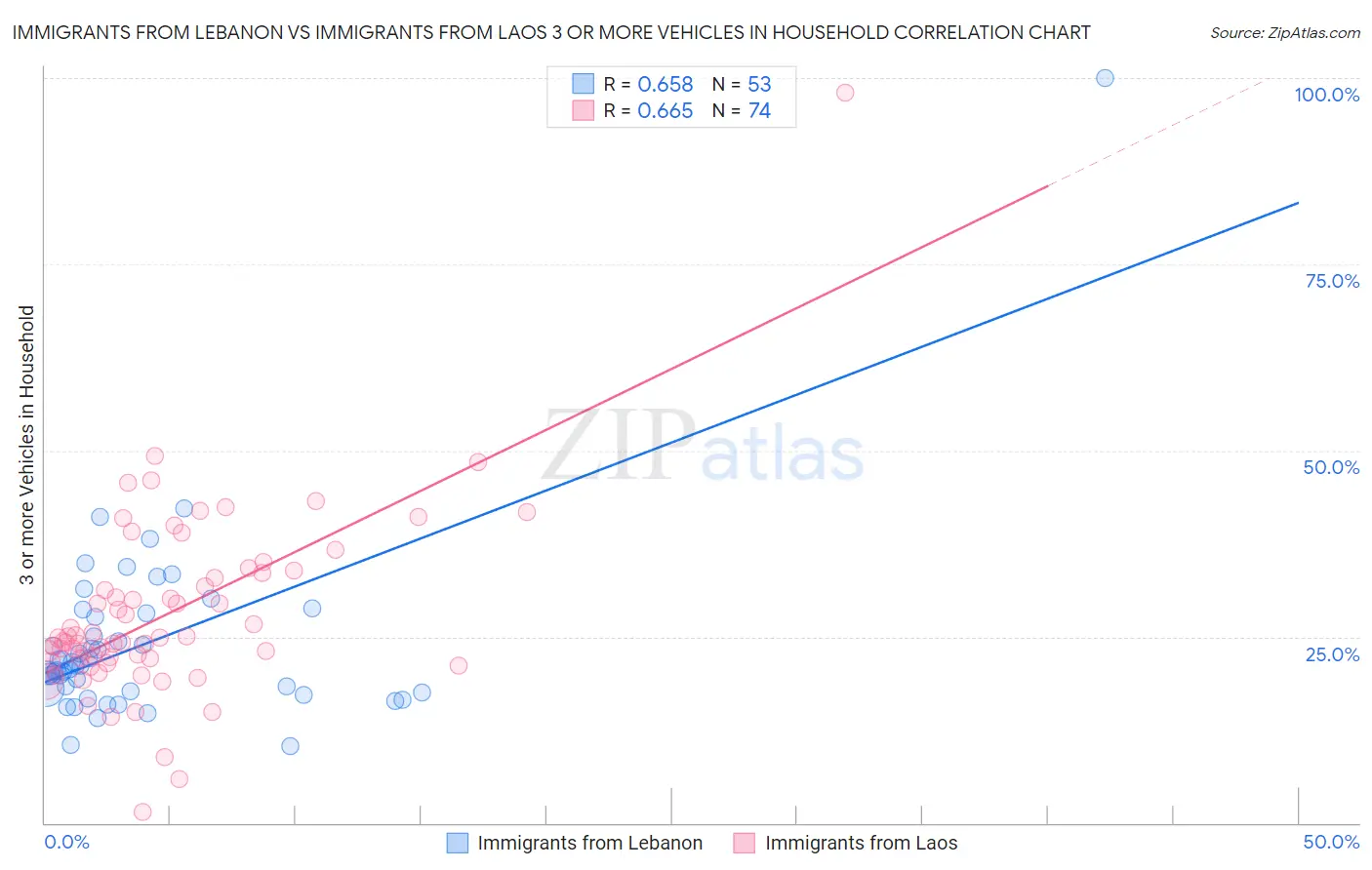 Immigrants from Lebanon vs Immigrants from Laos 3 or more Vehicles in Household