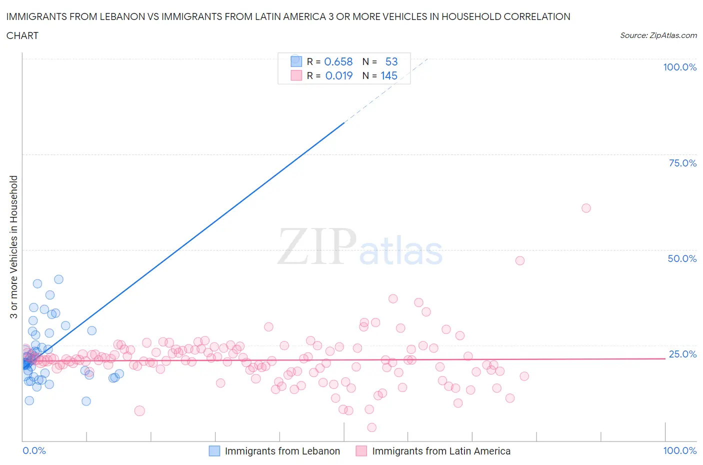 Immigrants from Lebanon vs Immigrants from Latin America 3 or more Vehicles in Household
