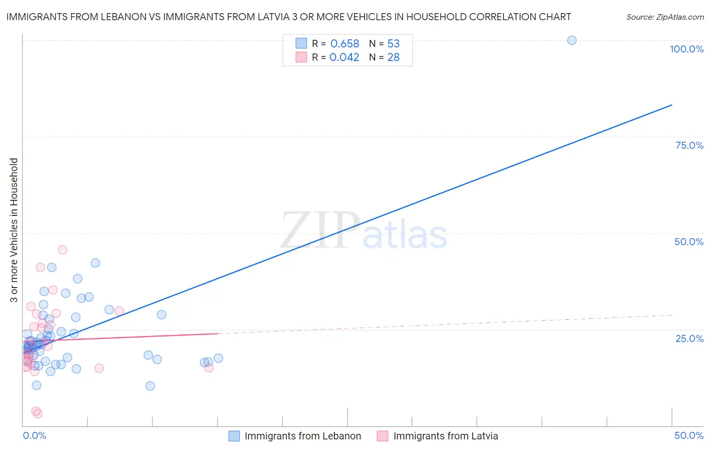 Immigrants from Lebanon vs Immigrants from Latvia 3 or more Vehicles in Household