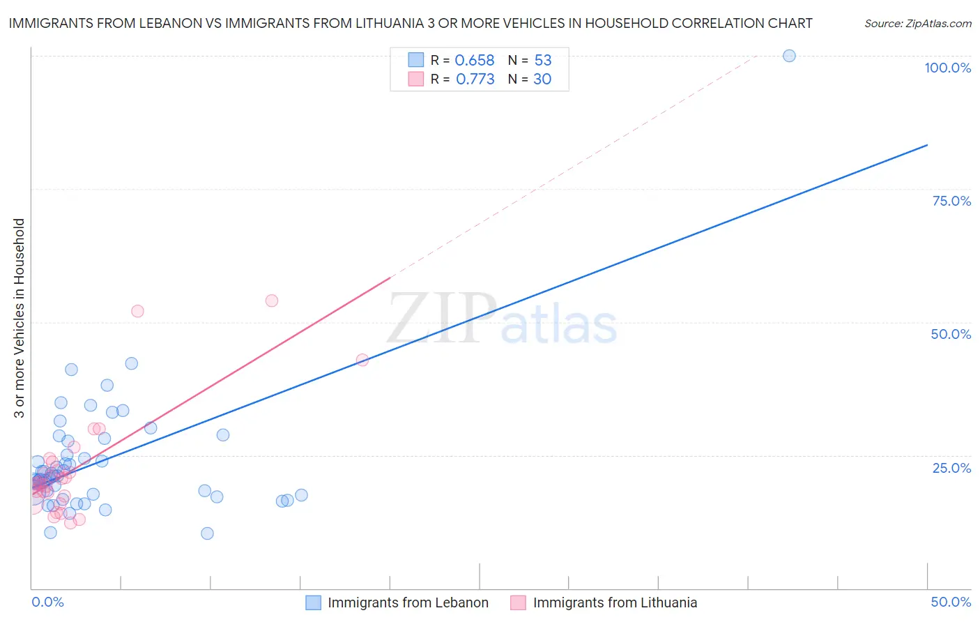 Immigrants from Lebanon vs Immigrants from Lithuania 3 or more Vehicles in Household