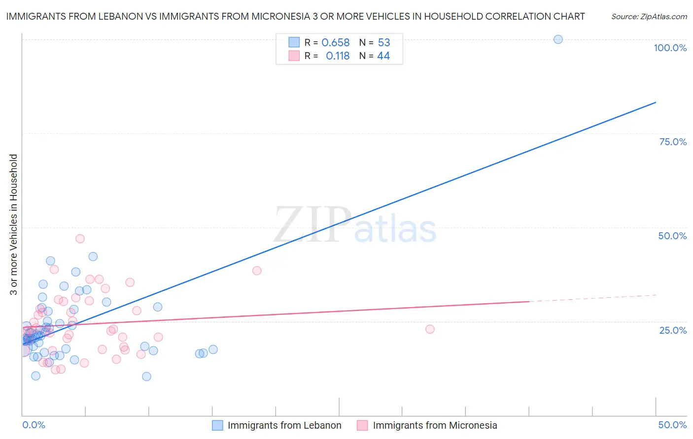 Immigrants from Lebanon vs Immigrants from Micronesia 3 or more Vehicles in Household