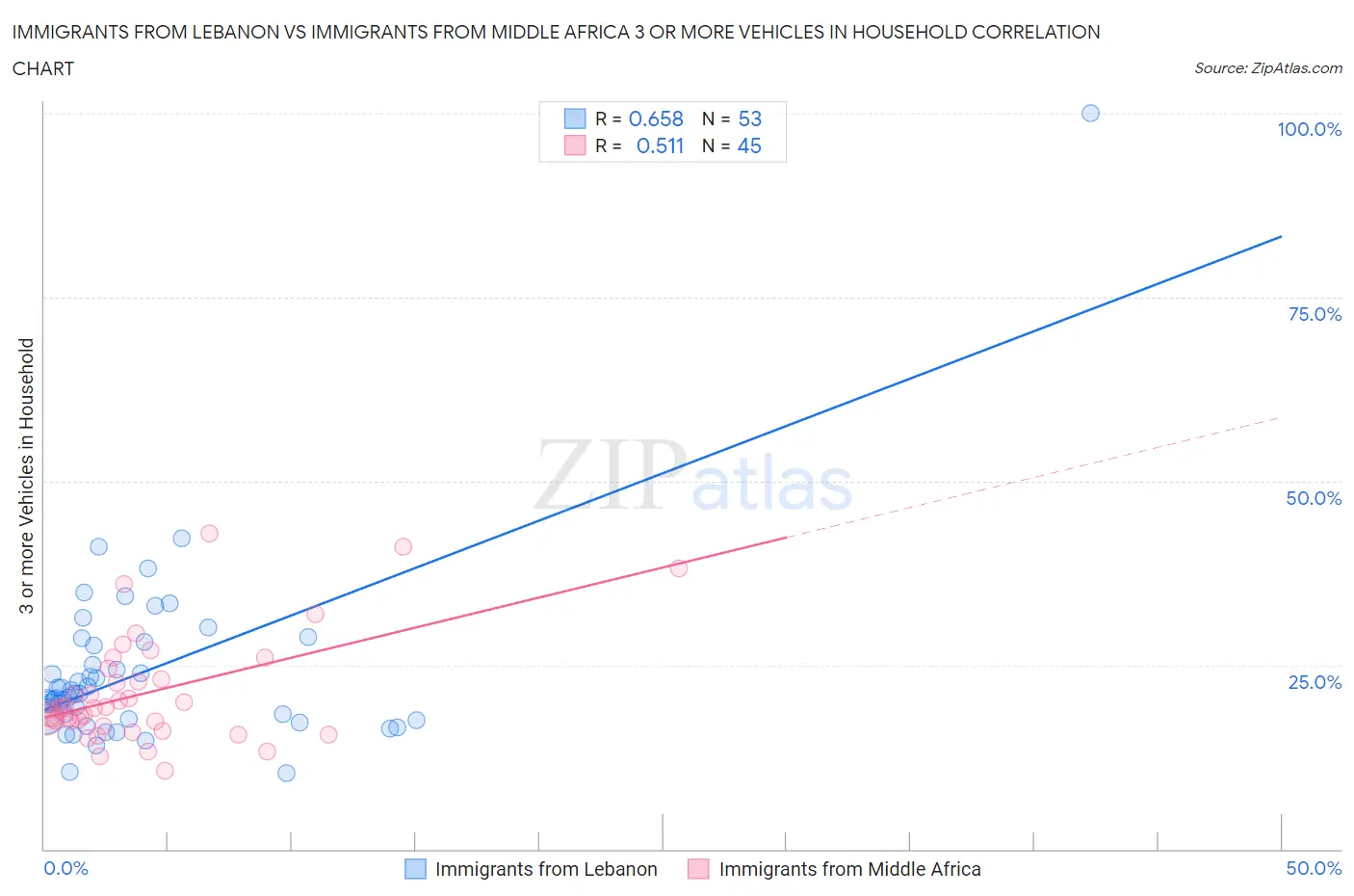 Immigrants from Lebanon vs Immigrants from Middle Africa 3 or more Vehicles in Household