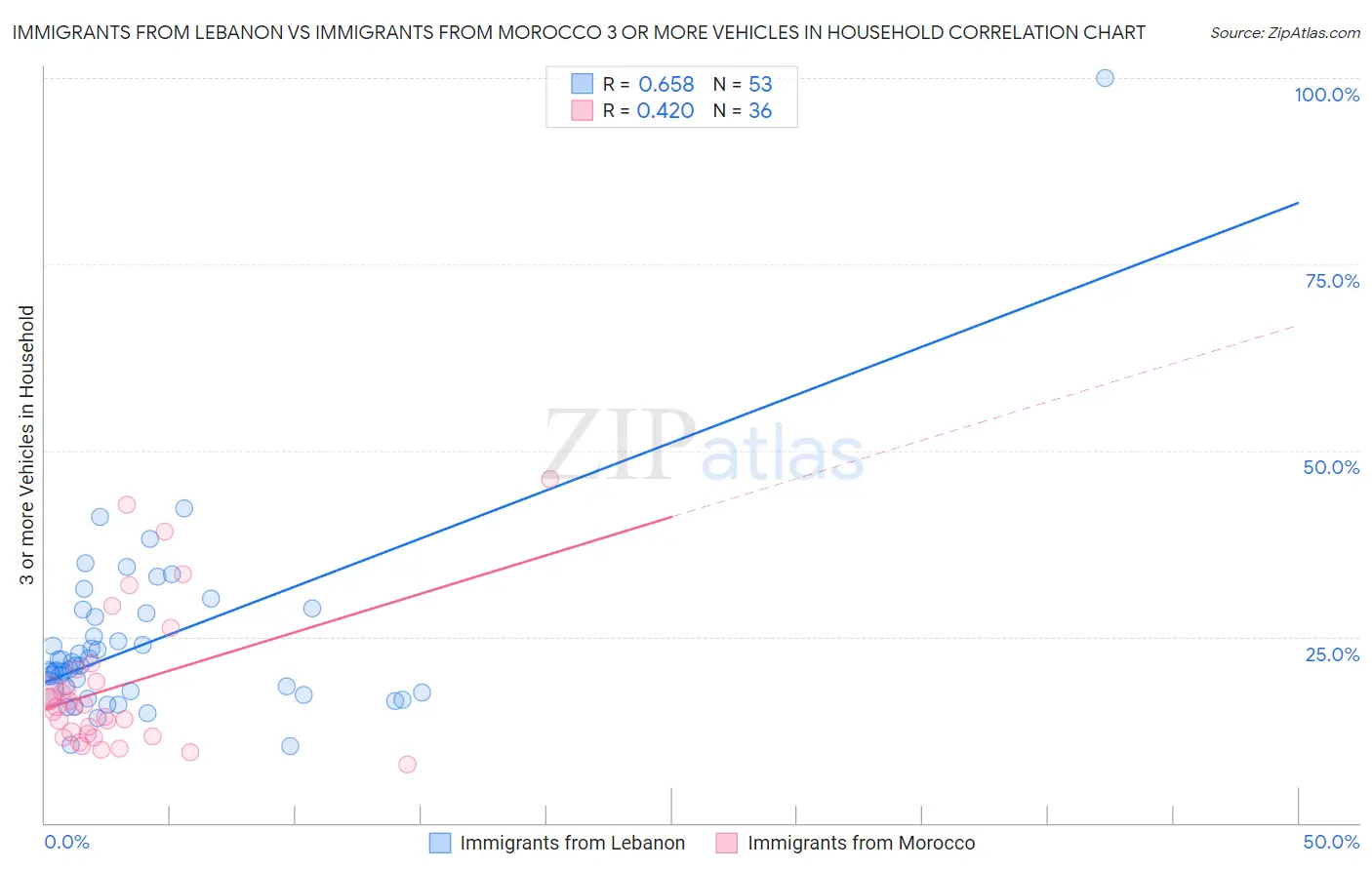 Immigrants from Lebanon vs Immigrants from Morocco 3 or more Vehicles in Household