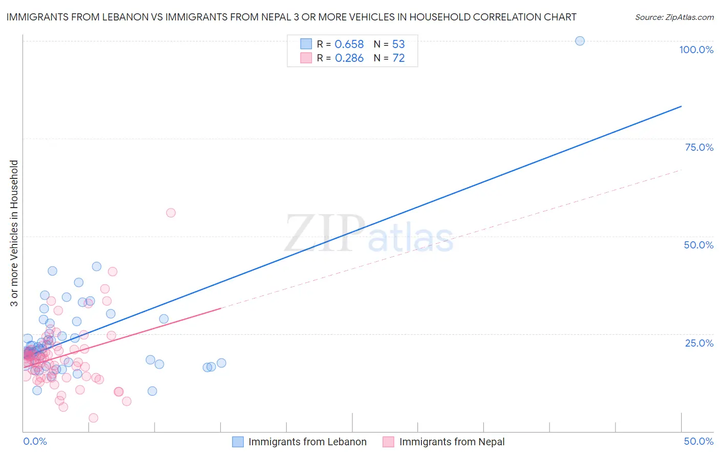 Immigrants from Lebanon vs Immigrants from Nepal 3 or more Vehicles in Household