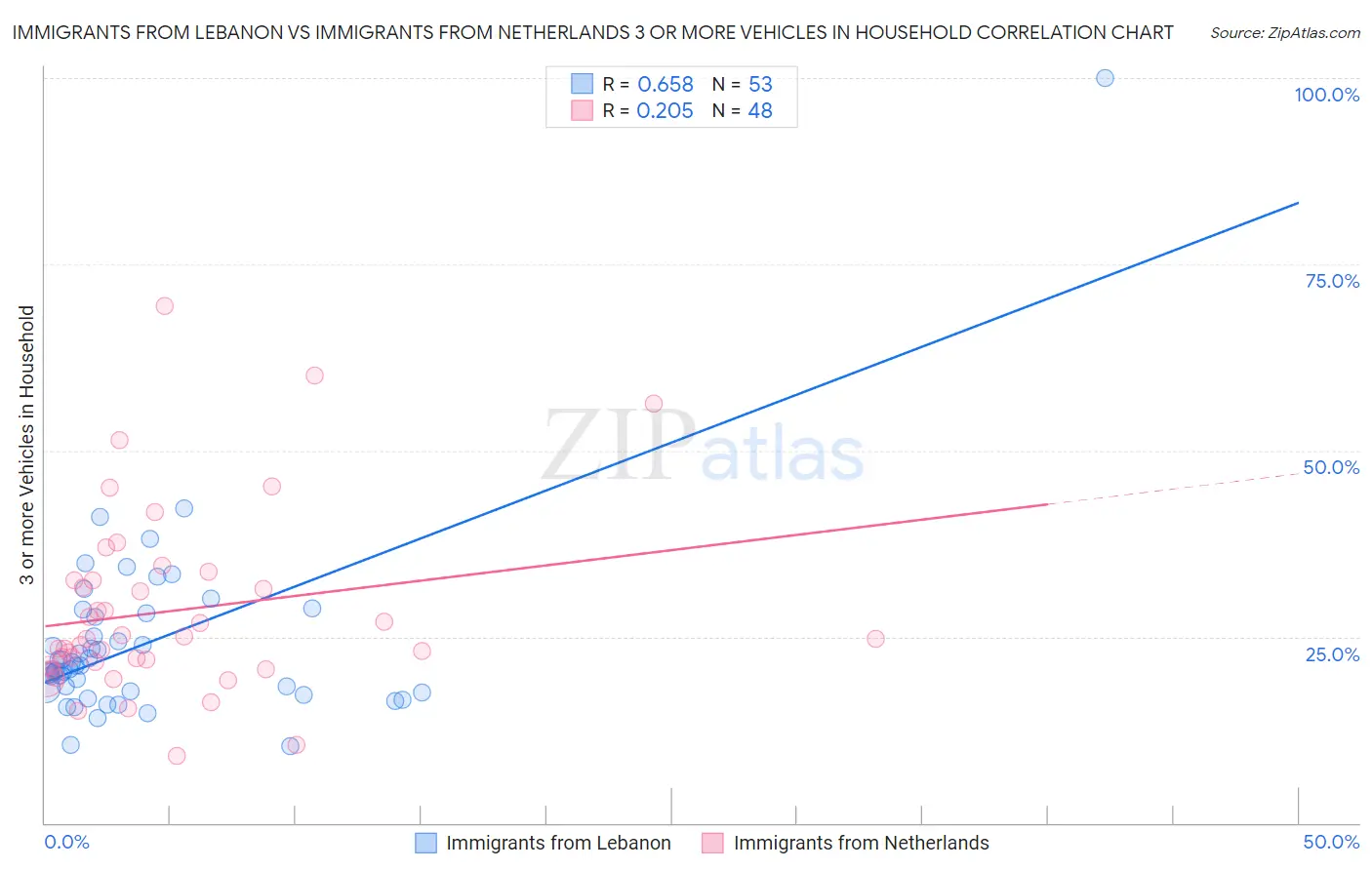 Immigrants from Lebanon vs Immigrants from Netherlands 3 or more Vehicles in Household