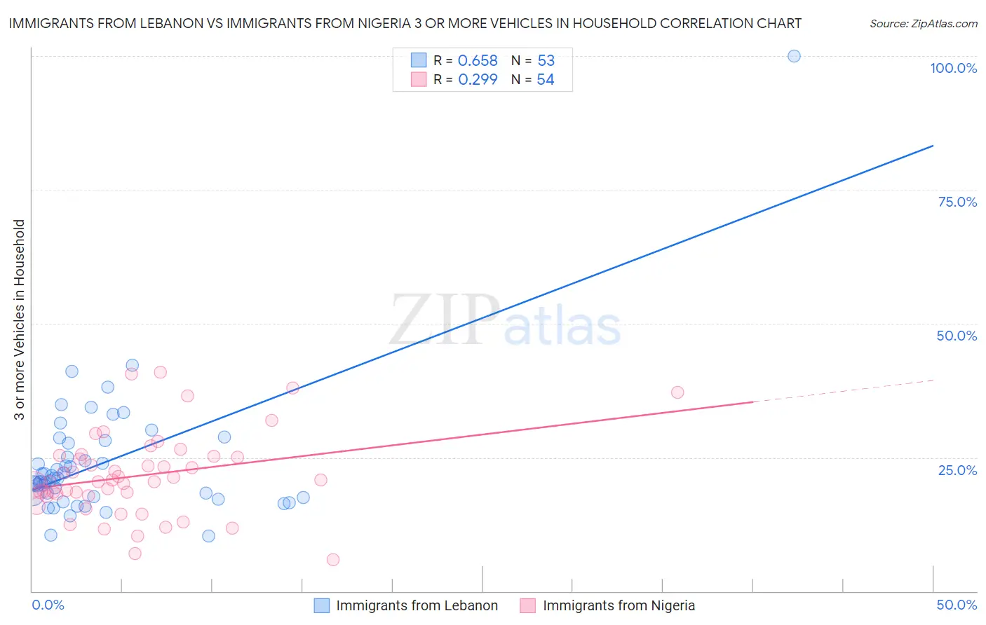 Immigrants from Lebanon vs Immigrants from Nigeria 3 or more Vehicles in Household