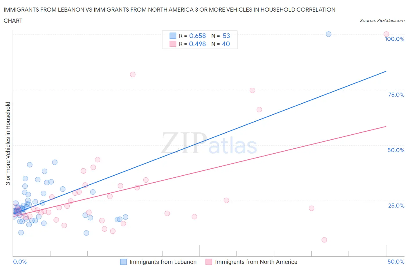 Immigrants from Lebanon vs Immigrants from North America 3 or more Vehicles in Household